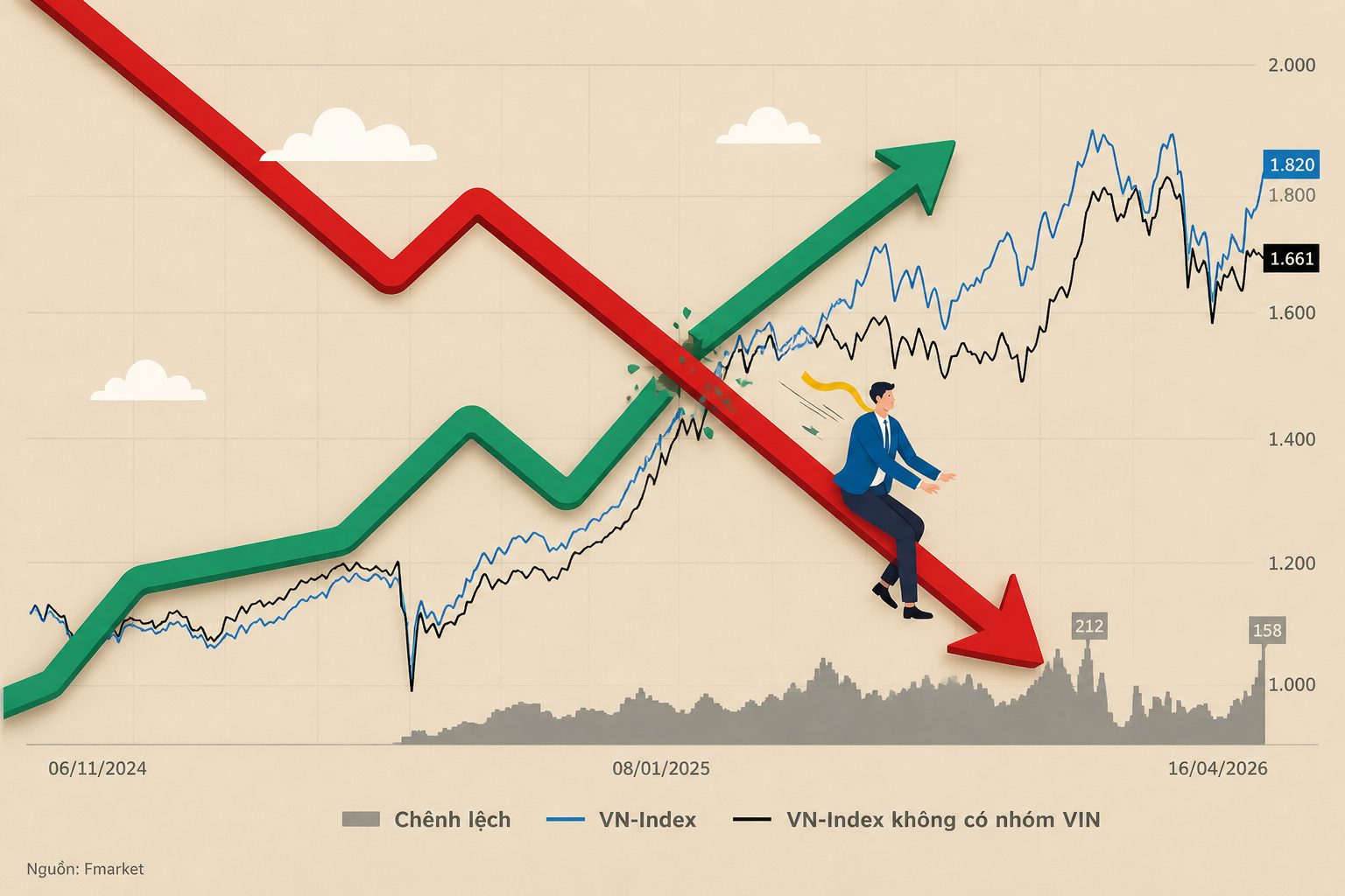 VN-Index tăng hơn 10% trong tháng 4 nhưng nhiều nhà đầu tư không có lãi