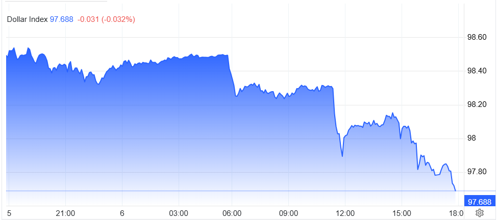 Chỉ số DXY phiên 6.5.2026.png
