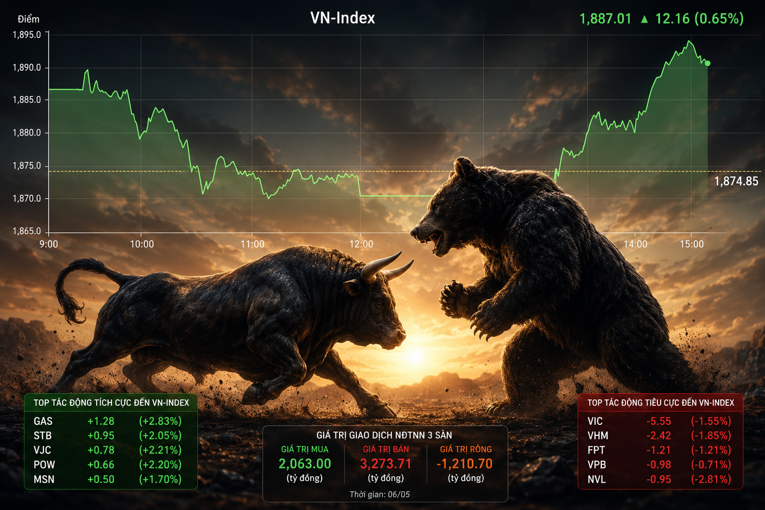 Phiên sáng 6/5: VN-Index rung lắc quanh 1.870 điểm, khối ngoại bán ròng gần 700 tỷ