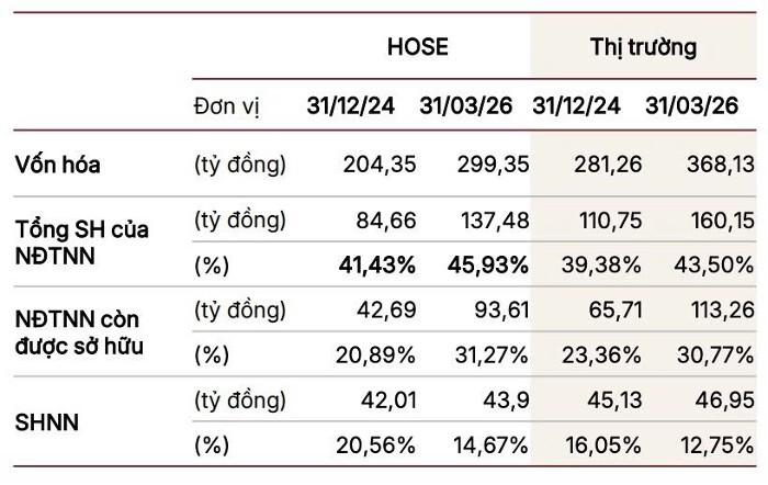 Tỷ lệ sở hữu thực tế của khối ngoại trên HOSE đã tăng từ 41,4% lên 46% trong tháng 04.2026.jpg