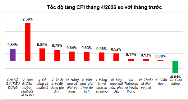Tốc độ tăng CPI tháng 4 so với tháng 3.png