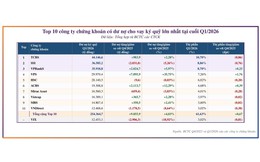 10 công ty chứng khoán có dư nợ margin lớn nhất quý I/2026