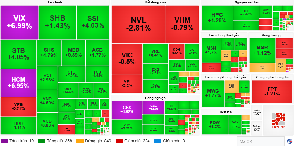 VIX tím trần, nhóm chứng khoán bùng nổ sau thông tin nâng hạng trong phiên sáng 6.5.png