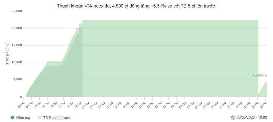 Thanh khoản VNINDEX phiên sáng 6.5 so với trung bình 5 phiên trước.png
