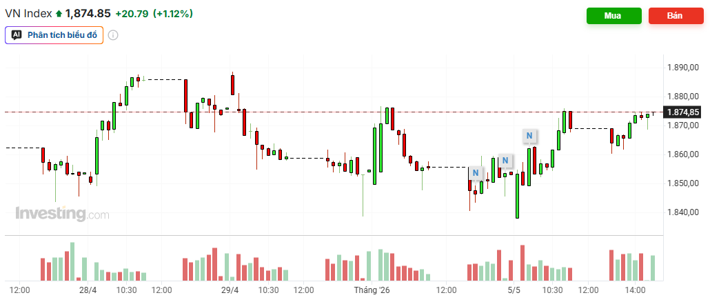 Chỉ số VNINDEX từ 28.4-5.5.2026.png