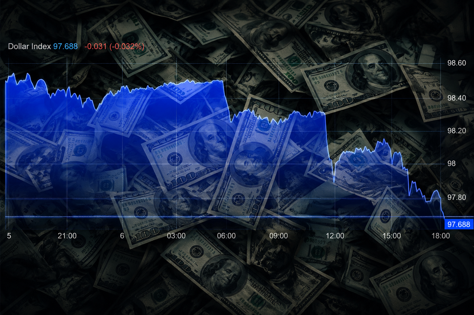 USD suy yếu, chuyên gia cảnh báo đồng bạc xanh vẫn bị định giá cao hơn khoảng 20%