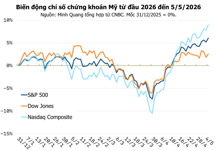 Nasdaq lập kỷ lục mới, S&P 500 vượt đỉnh nhờ loạt BCTC tích cực