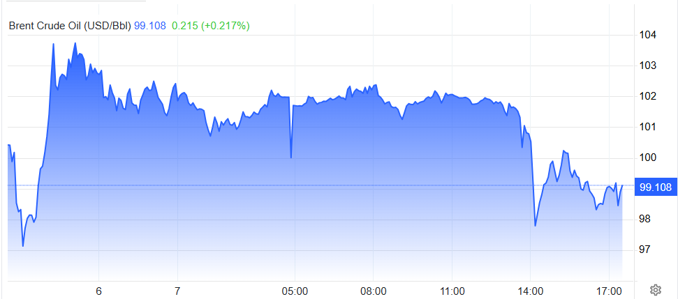 Giá dầu Brent giao dịch phiên 7.5.png