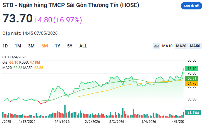 STB tăng gần 7%, lập mức cao nhất kể từ khi niêm yết.png
