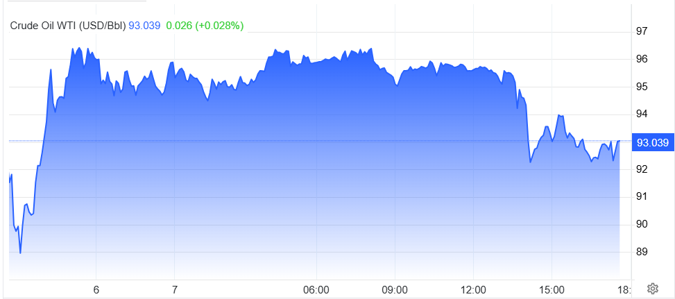 Giá dầu WTI giao dịch phiên 7.5.png
