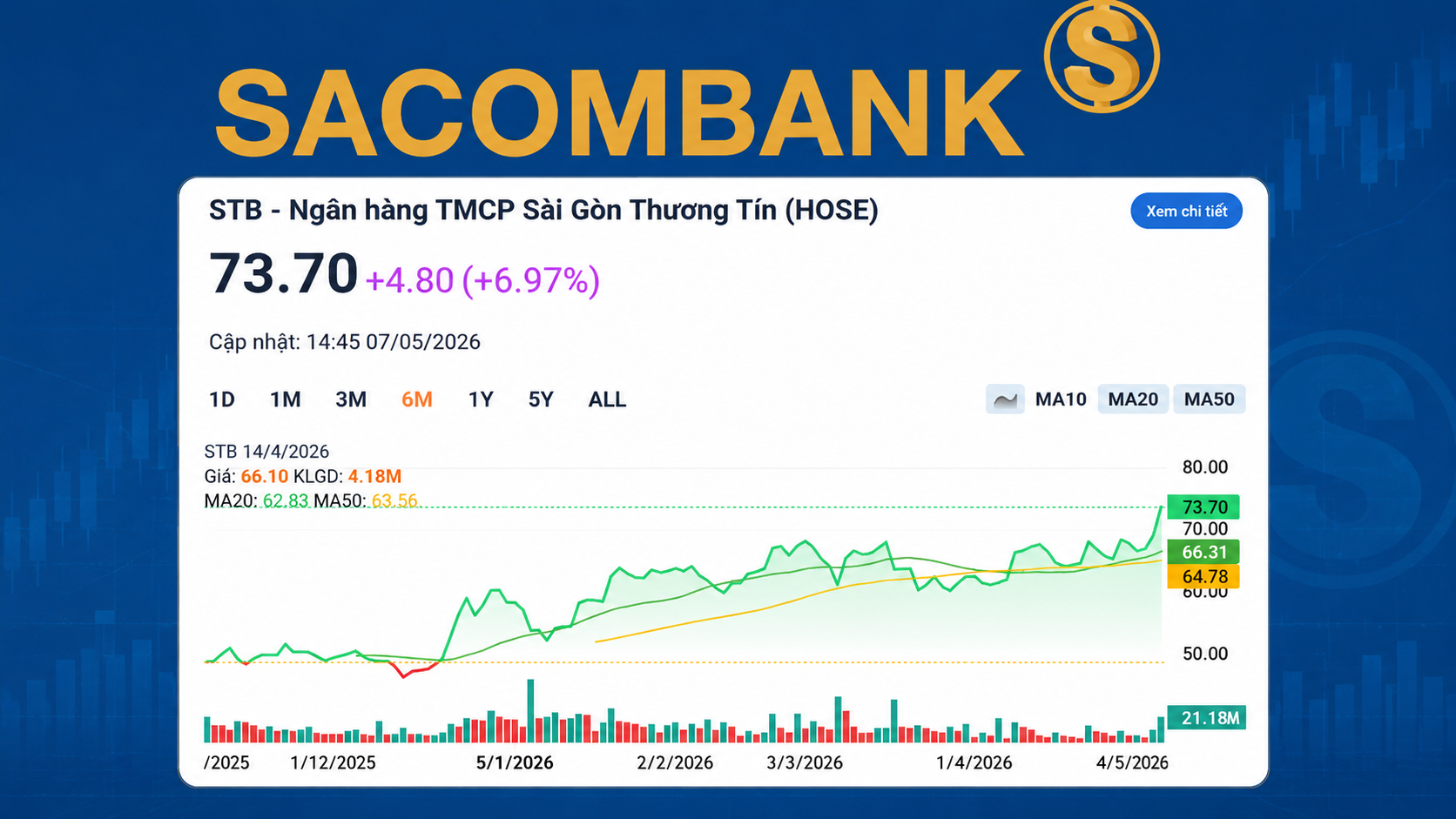 STB vượt VCB thành cổ phiếu ngân hàng có thị giá cao nhất ngành