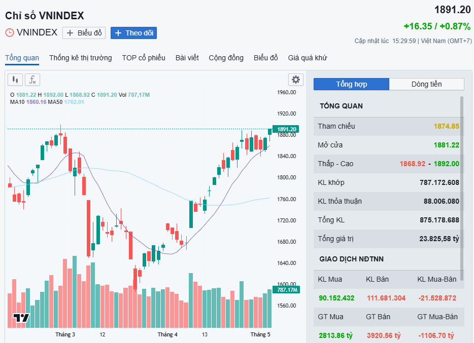 Phiên 6.5, VN-Index tăng 16,35 điểm, lên 1.891,2 điểm.png