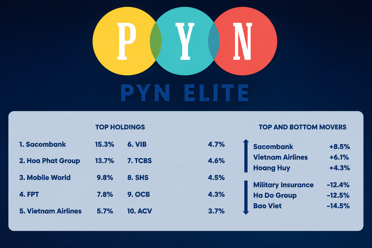 PYN Elite tăng tốc gom HPG và SHS trước sóng đầu tư công và nâng hạng