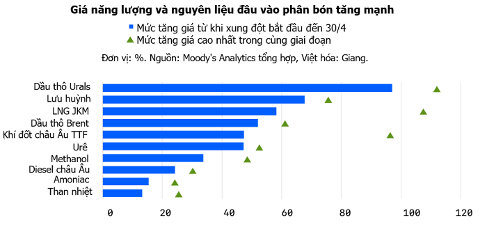 Moody’s Analytics hạ dự báo tăng trưởng của Việt Nam sau cú sốc Trung Đông