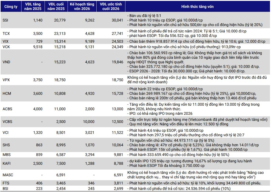 Theo S&I Ratings, tổng quy mô tăng vốn toàn ngành năm 2026 ước tính có thể tiếp tục duy trì ở mức cao tương đương 2025 (~100.000 tỷ đồng).png