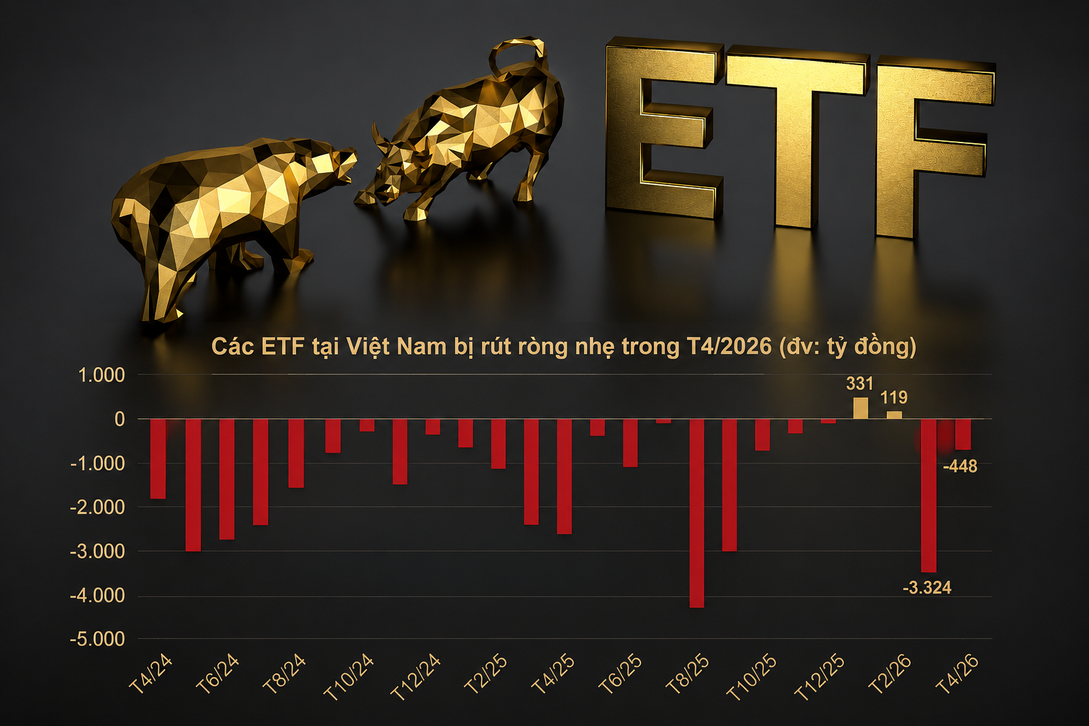 Khối ngoại bán ròng hơn 13.700 tỷ đồng, ETF Việt Nam tiếp tục bị rút vốn