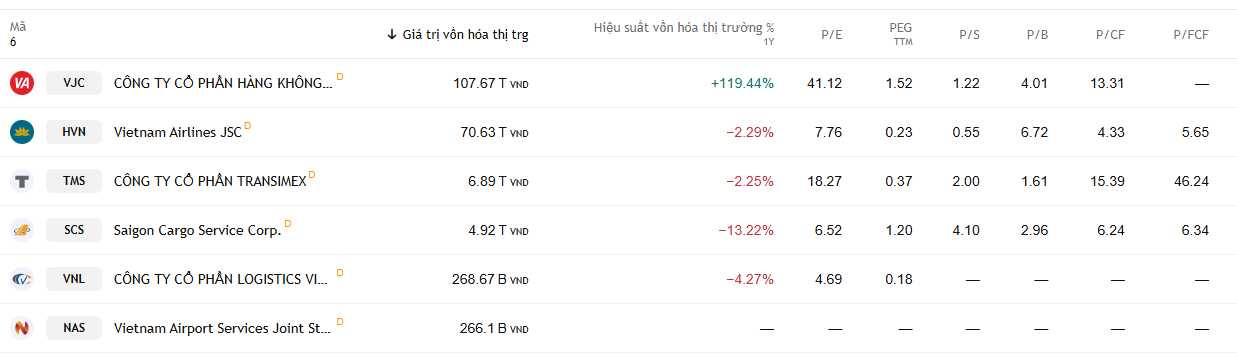 Hiệu suất vốn hóa thị trường một số cổ phiếu ngành hàng không.png