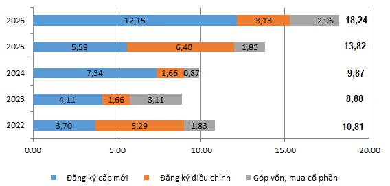 Vốn đầu tư nước ngoài đăng ký vào Việt Nam 4 tháng đầu năm giai đoạn 2022-2026 (tỷ USD).png