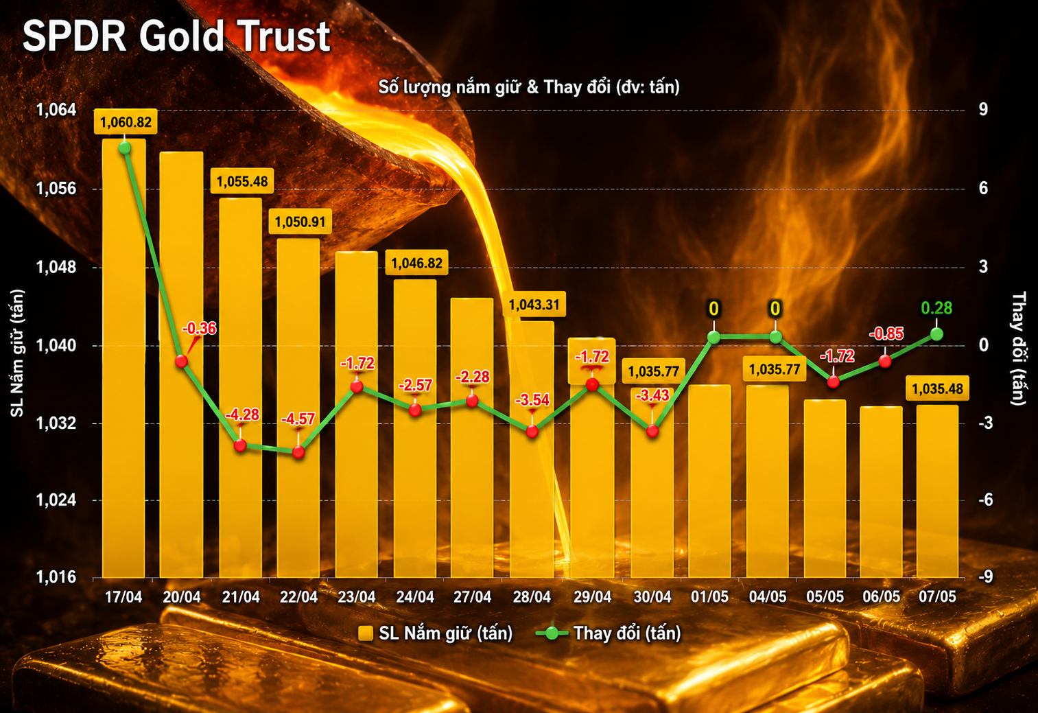 SPDR quay lại mua vàng, Morgan Stanley vẫn cược giá lên 5.200 USD/oz