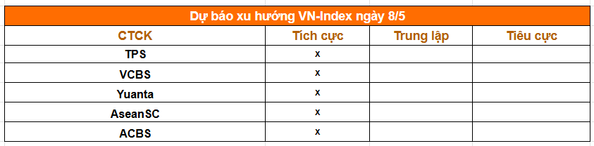 Tổng hợp nhận định từ các công ty chứng khoán ngày 8.5.png