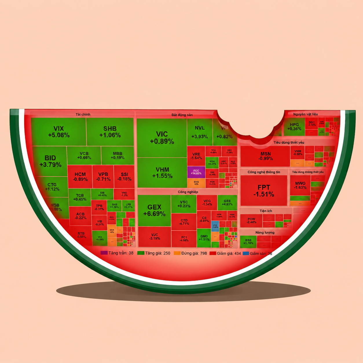 VN-Index vượt 1.915 điểm nhưng thị trường hơn 400 cổ phiếu giảm giá