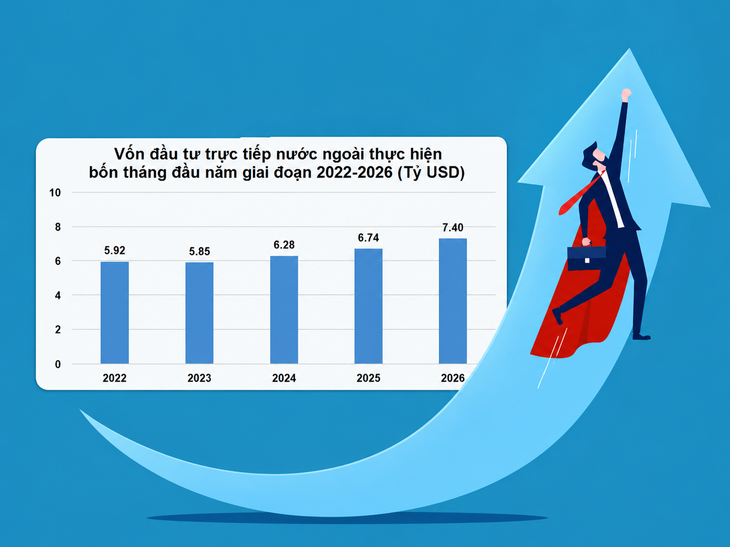 FDI vào Việt Nam tăng mạnh nhất 5 năm, dòng vốn tỷ USD tiếp tục đổ vào công nghệ cao