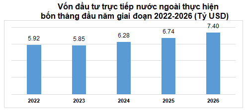 Vốn đầu tư trực tiếp nước ngoài thực hiện 4 tháng đầu năm giai đoạn 2022-2026 (Tỷ USD).png