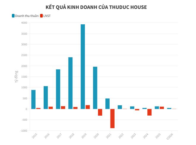 Sau cú lỗ gần nghìn tỷ, Thuduc House bắt đầu hồi phục với lãi quý I hơn 6 tỷ đồng