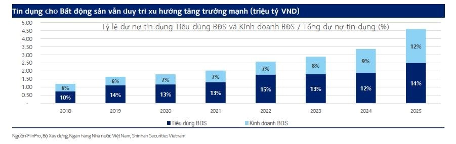 Tín dụng cho bất động sản tăng trưởng mạnh năm 2025.jpg