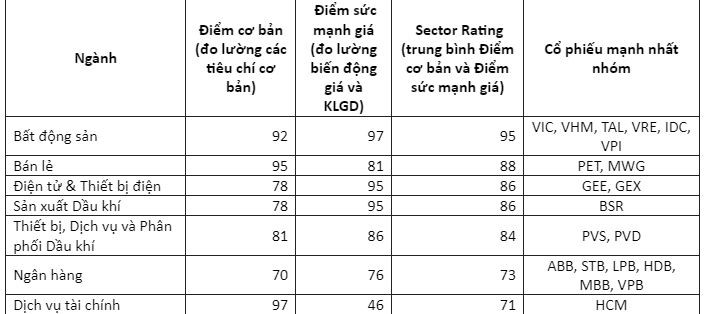 Các cổ phiếu mạnh nhất nhóm cũng được xếp theo thứ tự mức điểm xếp hạng cổ phiếu mạnh nhất..jpg