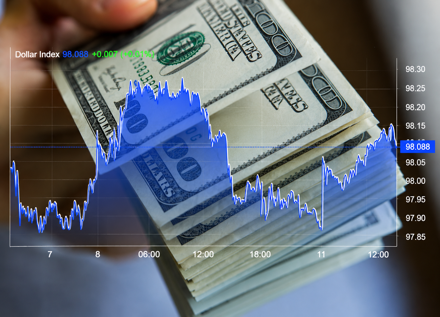 USD phục hồi lên vùng 98 điểm khi đàm phán Mỹ - Iran bế tắc