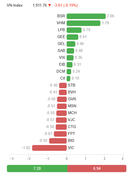 Cổ phiếu ảnh hưởng VNINDEX phiên sáng 11.5.png