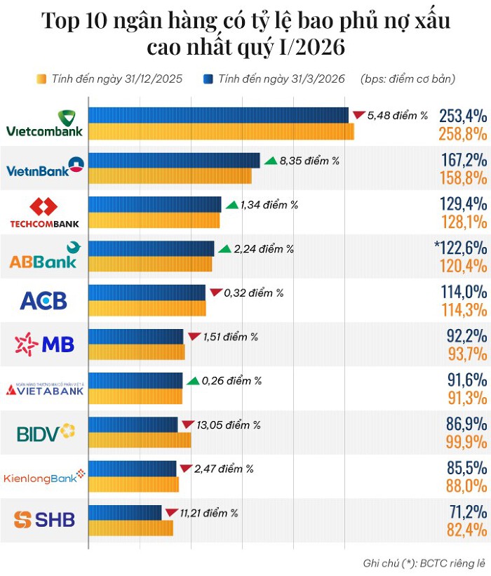 Tỷ lệ bao phủ nợ xấu quý I/2026: Vietcombank vượt 253%, Techcombank dẫn đầu khối tư nhân