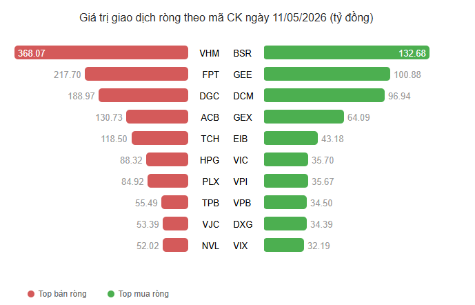 Giá trị giao dịch NĐTNN theo mã chứng khoán ngày 11.5.png