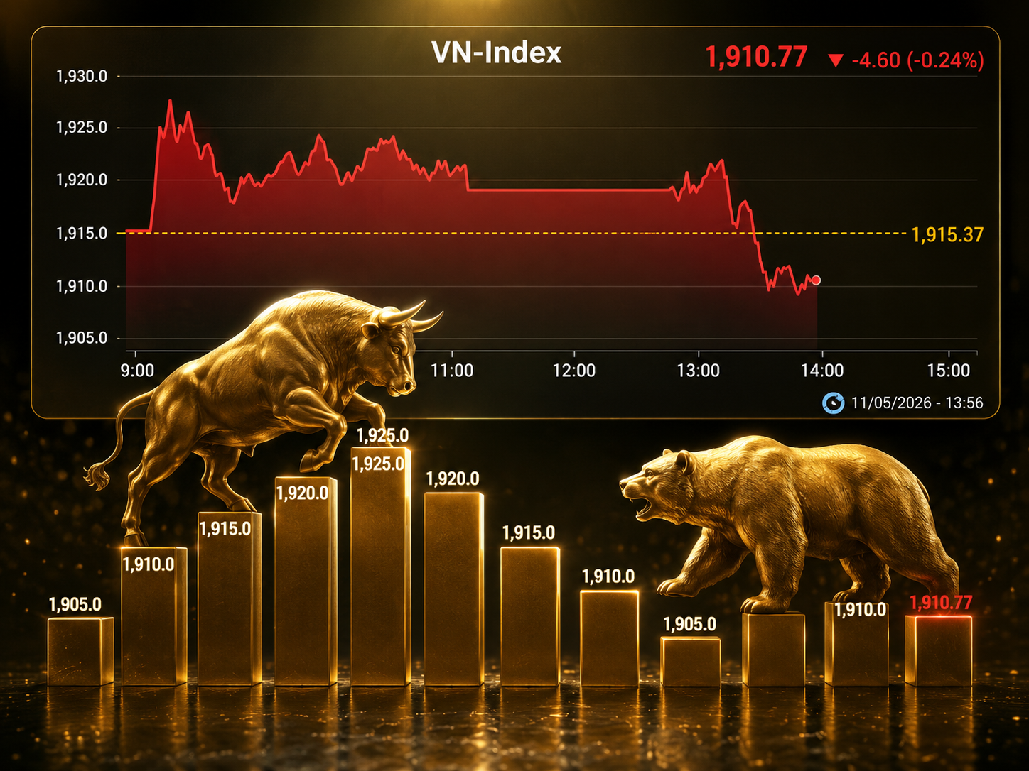 VN-Index rung lắc quanh 1.910 điểm, họ Vin tiếp tục nâng đỡ thị trường
