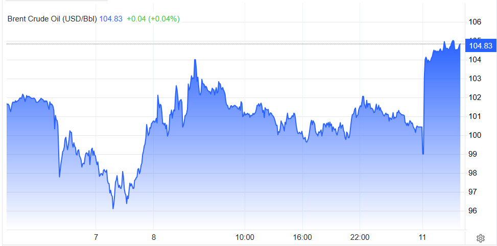 Giá dầu Brent mở cửa phiên 11.5.png