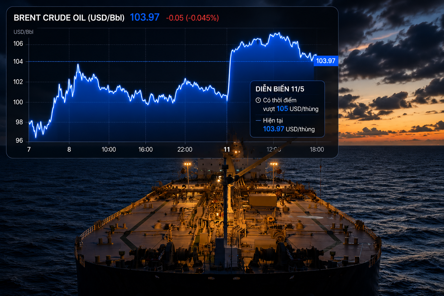 Ông Trump bác đề xuất từ Iran, dầu Brent lập tức đổi chiều vượt 105 USD/thùng
