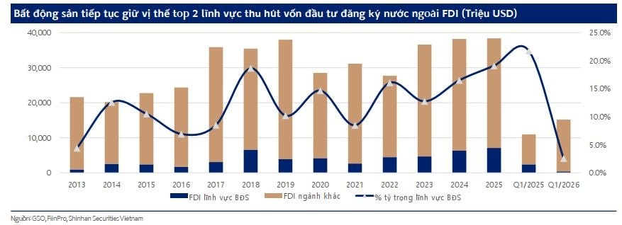Bất động sản đứng TOP 2 trong số các lĩnh vực thu hút vốn đầu tư FDI..jpg