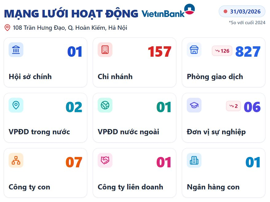 VietinBank đã đóng cửa 126 phòng giao dịch chỉ sau hơn 1 năm