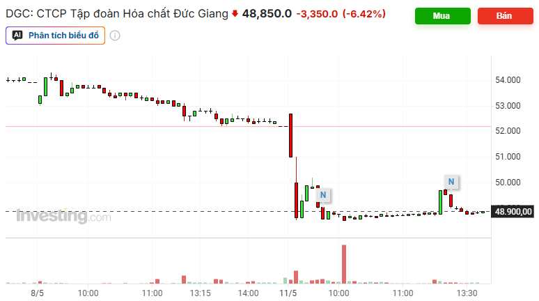 Cổ phiếu DGC 11.5.png