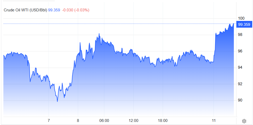 Giá dầu WTI mở cửa phiên giao dịch 11.5.png