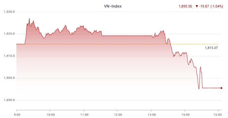 VNINDEX giao dịch ngày 11.5.png