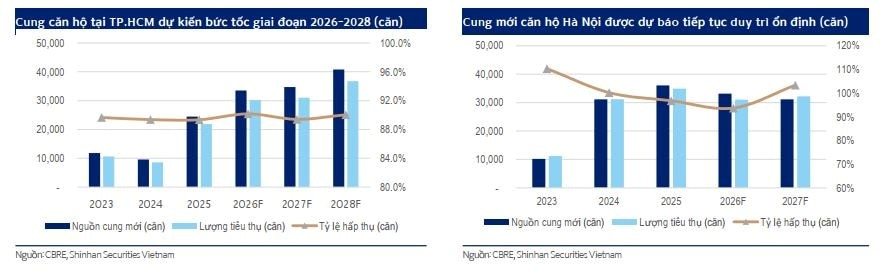 Nguồn cung căn hộ tại Hà Nội và TP. HCM được dự báo sẽ tăng mạnh..jpg