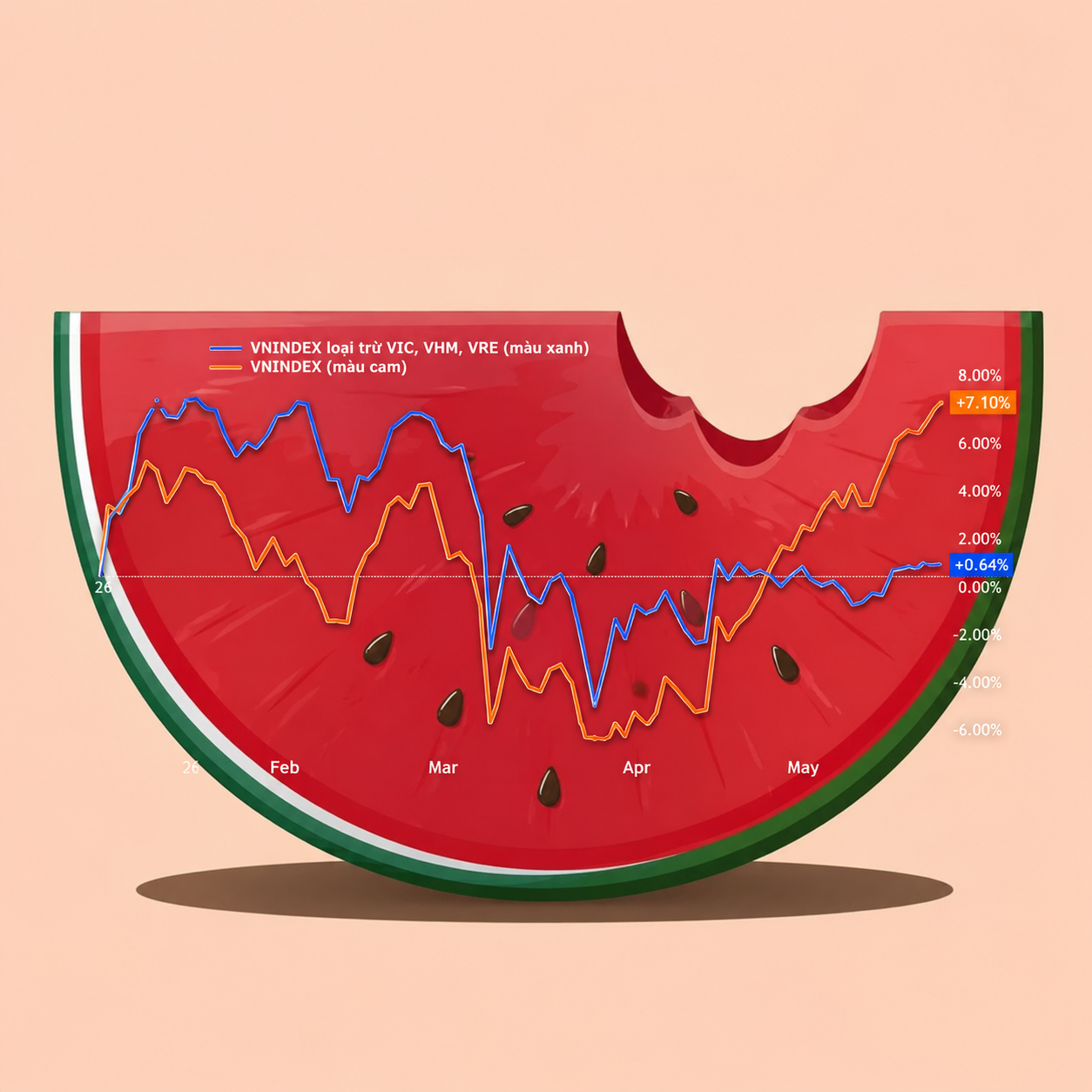 “Khát” giữa cơn mưa tăng điểm của VN-Index