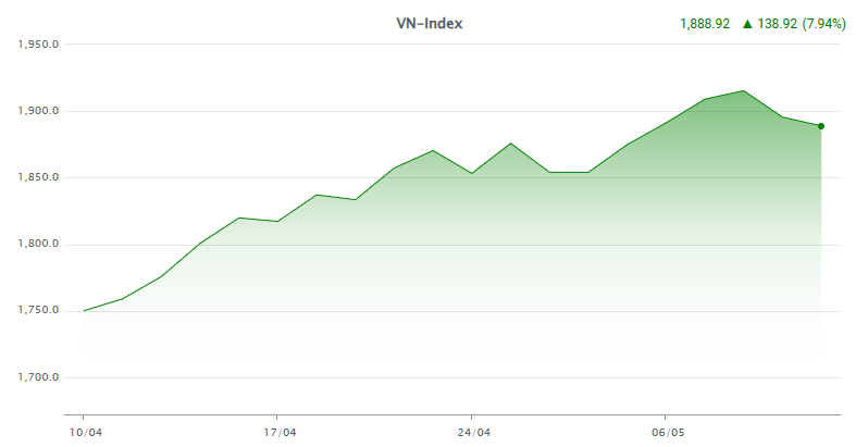 VN-Index liên tục lập đỉnh mới trong tháng 4 và đầu tháng 5.png