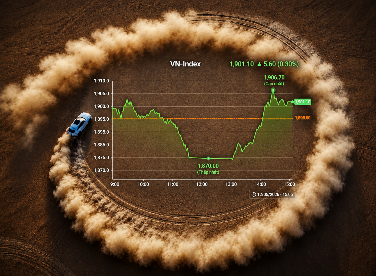 Đảo chiều thành công, VN-Index lấy lại mốc 1.900 điểm