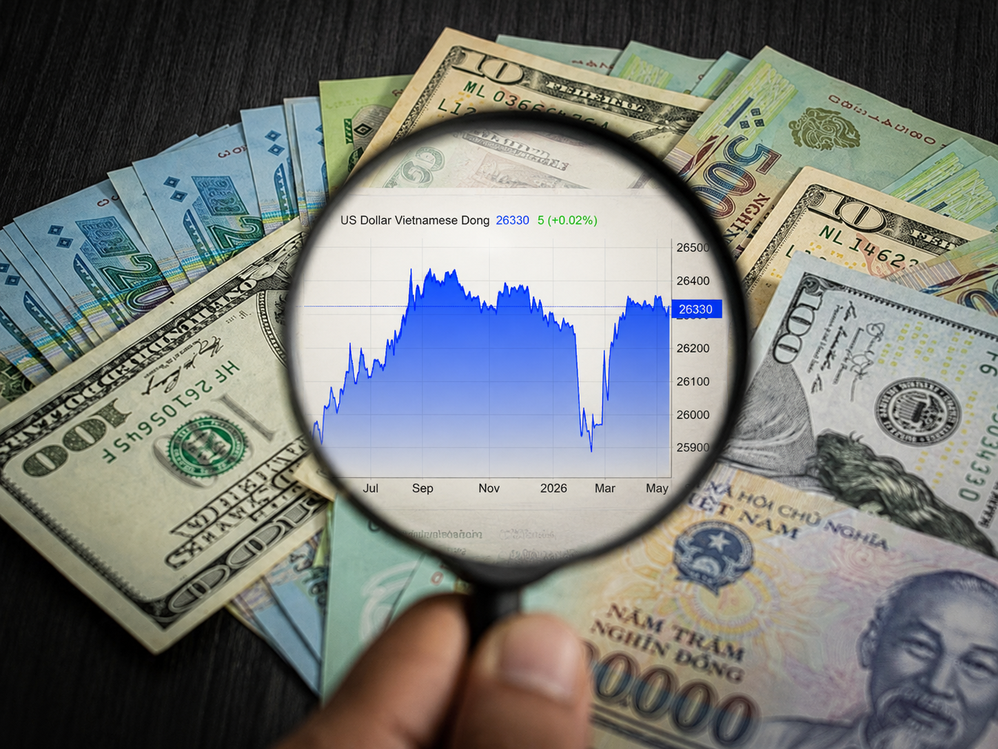 Tỷ giá USD/VND tiếp tục hạ nhiệt dù đồng USD toàn cầu neo cao