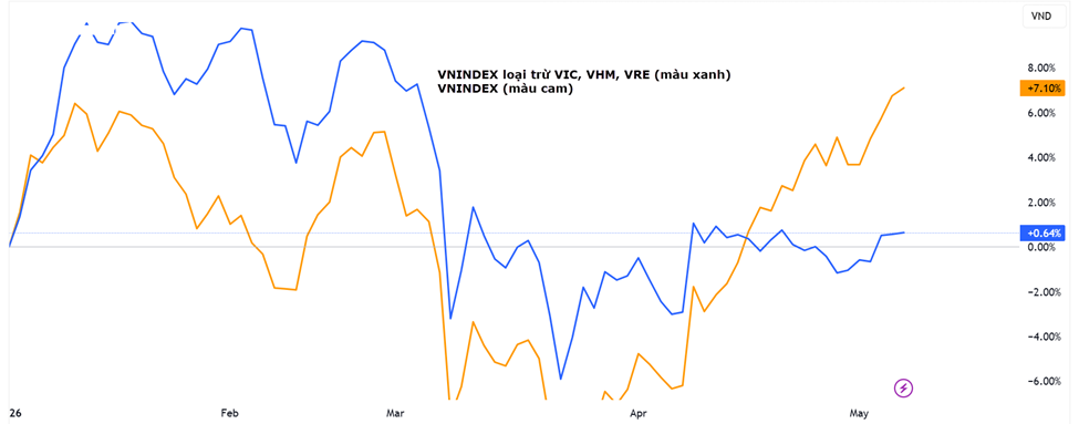 VN-Index tăng hơn 7% nhưng gần như phụ thuộc vào nhóm họ Vin.png