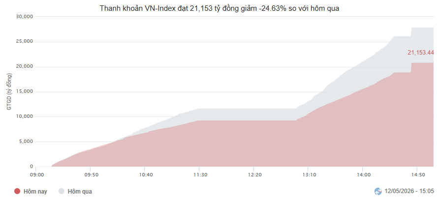 Thanh khoản VN-Index phiên 12.5.png