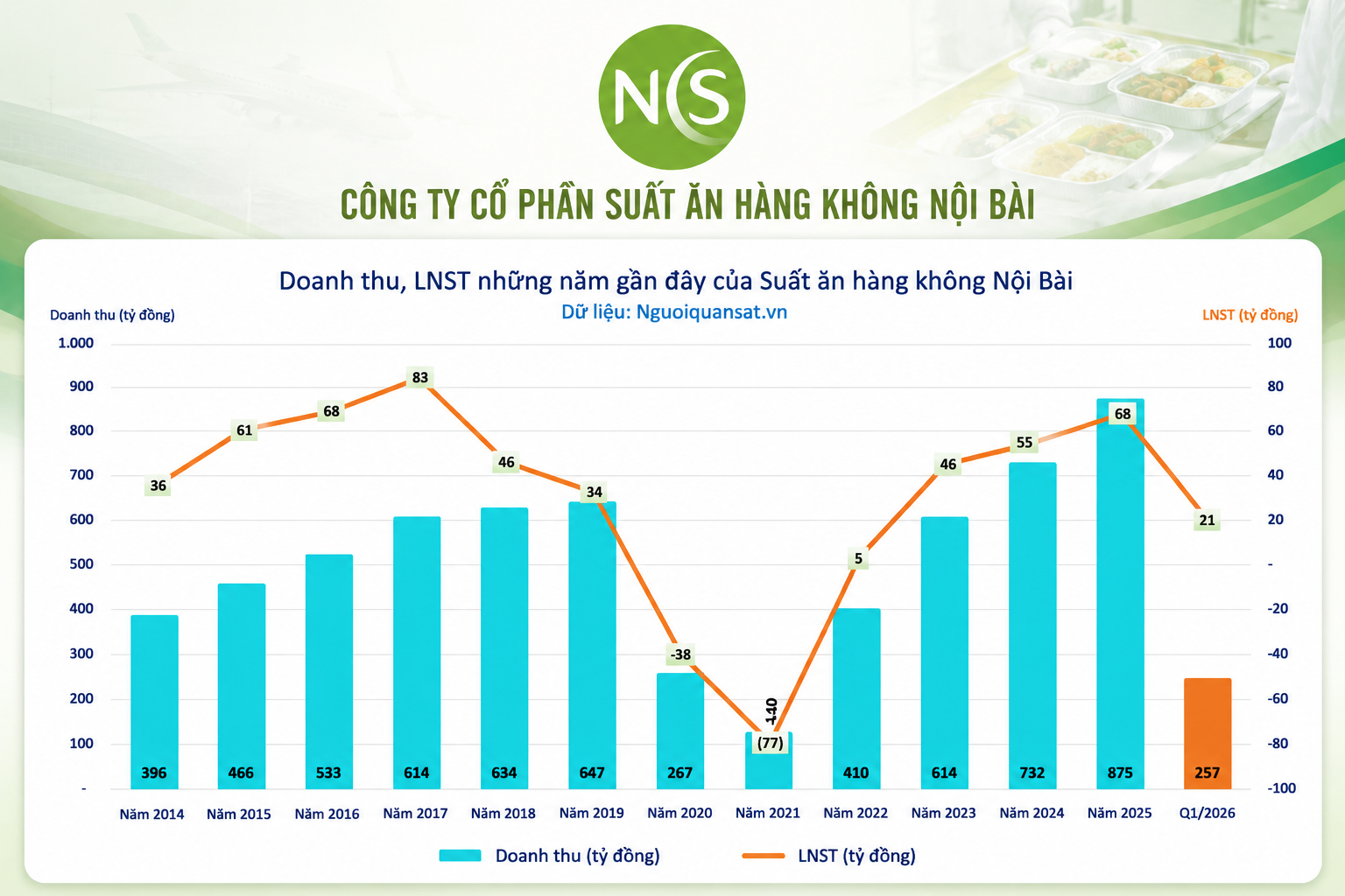 Lợi nhuận tăng gần 24%, NCS chi hơn 59 tỷ đồng trả cổ tức tiền mặt